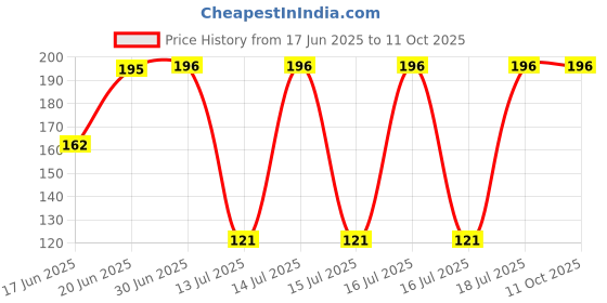 flipkart.com shyam export Oil Dispenser Bottle Jar - 300 ML Jar with Brush for Ghee, Butter Bottled Water Dispenser shyam export Price History Graph from 17 Jun 2025 to 11 Oct 2025