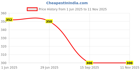 flipkart.com Shyam handloom Mens Orange Colour Panjakejam Readymade Golden Zari Border Dhoti Free size Silk Striped, Solid, Embroidered Men Dhoti Price History Graph from 1 Jun 2025 to 11 Nov 2025