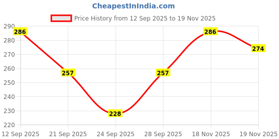 flipkart.com shyam hosiery Women Beige, Grey Camisole shyam hosiery Price History Graph from 12 Sep 2025 to 18 Nov 2025