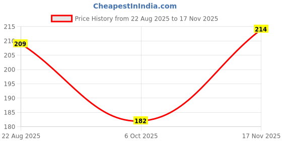 flipkart.com shyam hosiery Women Beige, Maroon Camisole shyam hosiery Price History Graph from 22 Aug 2025 to 17 Nov 2025
