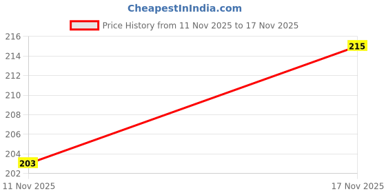 flipkart.com shyam hosiery Women Orange, Dark Blue Camisole shyam hosiery Price History Graph from 11 Nov 2025 to 17 Nov 2025