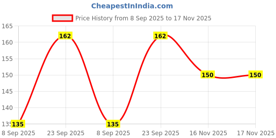 flipkart.com shyam hosiery Women Pink Camisole shyam hosiery Price History Graph from 8 Sep 2025 to 17 Nov 2025