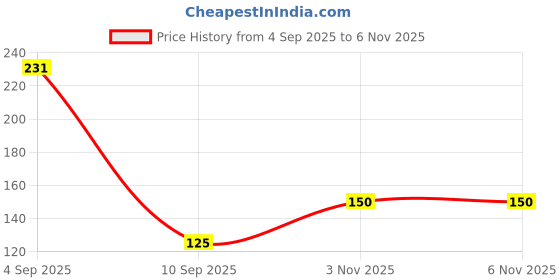 flipkart.com shyam hosiery Women White Camisole shyam hosiery Price History Graph from 4 Sep 2025 to 6 Nov 2025