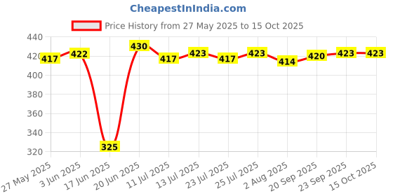 flipkart.com shyam ji 1 door 6 shelve Premium Multi purpose Storage Rack, Dustproof Cover Shoe Rack PP Collapsible Wardrobe shyam ji Price History Graph from 27 May 2025 to 14 Oct 2025
