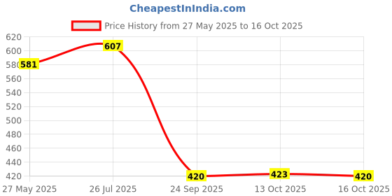 flipkart.com shyam ji 24 pair shoe and cloth organizer 6 layer of cupboard Carbon Steel Collapsible Wardrobe shyam ji Price History Graph from 27 May 2025 to 13 Oct 2025