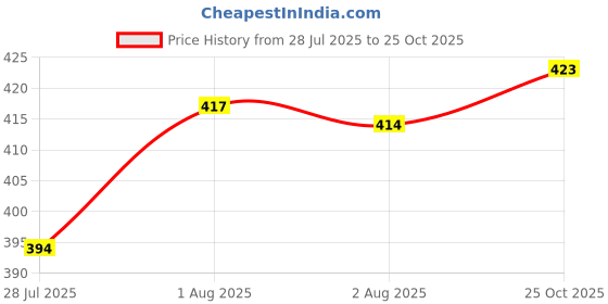 flipkart.com shyam ji 6 layer Baby Foldable Wardrobe for Clothes Storage, Kids Almirah for Clothes, PVC Collapsible Wardrobe shyam ji Price History Graph from 28 Jul 2025 to 25 Oct 2025