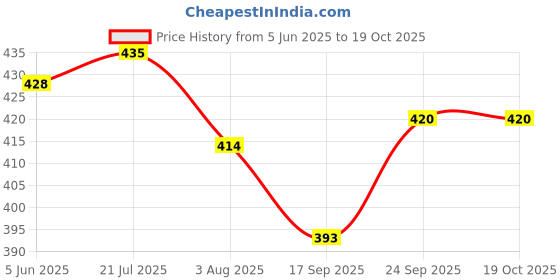 flipkart.com shyam ji 6 SHELVE SHOE RACK LONG S-6 Carbon Collapsible Wardrobe PP Collapsible Wardrobe shyam ji Price History Graph from 5 Jun 2025 to 24 Sep 2025