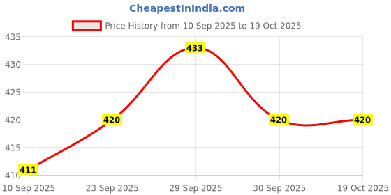 flipkart.com shyam ji 6-Tiers Shoe Rack with Dustproof Zip Cover, Storage Rack Made Plastic Components PVC Collapsible Wardrobe shyam ji Price History Graph from 10 Sep 2025 to 18 Oct 2025