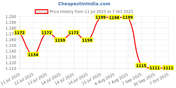 flipkart.com shyam ji MS-284 1 L Popcorn Maker shyam ji Price History Graph from 11 Jul 2025 to 7 Oct 2025
