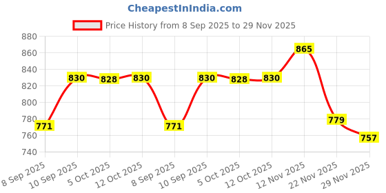 flipkart.com shyam ji Wardrobe Organizer for Clothes, ABS Plastic, Fabric Cupboard - 8 Shelf, 2 Hanger Carbon Steel Collapsible Wardrobe shyam ji Price History Graph from 8 Sep 2025 to 29 Nov 2025