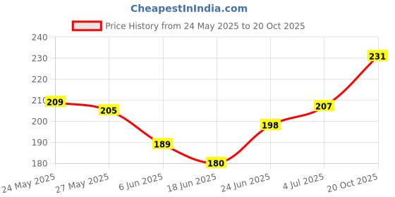 flipkart.com shyam khatu trader CATTER PILLER - 2 cm shyam khatu trader Price History Graph from 24 May 2025 to 20 Oct 2025