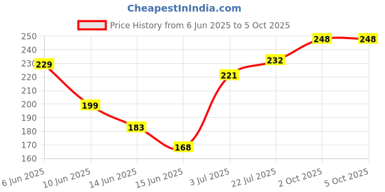 flipkart.com shyam khatu trader PANDA shyam khatu trader Price History Graph from 6 Jun 2025 to 5 Oct 2025
