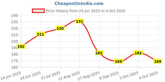 flipkart.com shyam khatu trader RATTLE BALL - 20 cm shyam khatu trader Price History Graph from 24 Jun 2025 to 4 Oct 2025