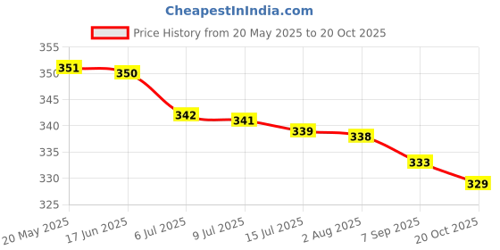 flipkart.com shyam ki nagri Art Silk Stitched Anarkali Gown shyam ki nagri Price History Graph from 20 May 2025 to 20 Oct 2025