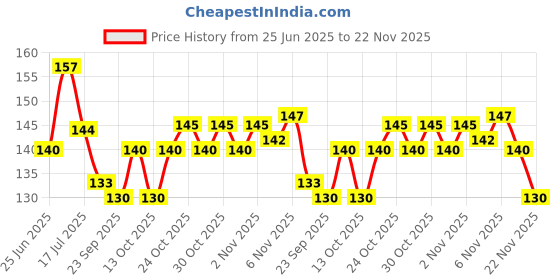 flipkart.com shyam kripa Kitchen Clean Cloth Duster Check Print Wet and Dry Cotton Cleaning Cloth SET OF 12 PCS Multicolor Cloth Napkins shyam kripa Price History Graph from 25 Jun 2025 to 22 Nov 2025