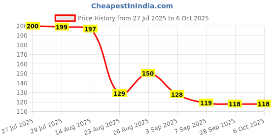 flipkart.com shyam krishna Electric Wire Breakpoint Tester Analog Voltage Tester shyam krishna Price History Graph from 27 Jul 2025 to 6 Oct 2025