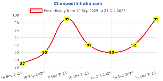 flipkart.com shri shyam kund jal SHYAM KUND JAL SHRI SHYAM KUND HOLY WATER shri shyam kund jal Price History Graph from 19 Sep 2025 to 21 Oct 2025