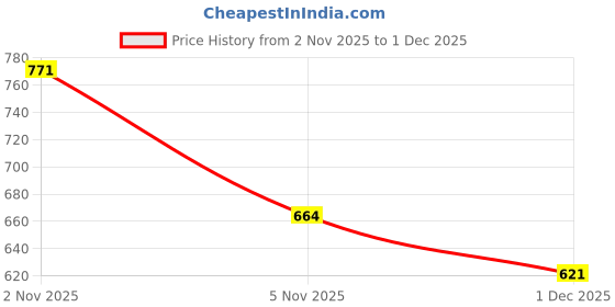 flipkart.com shyam lalla handicraft Big Mahadev Idol | Om Namah Shivay | car dashboard, mandir, home decor, pooja Decorative Showpiece - 11.5 cm shyam lalla handicraft Price History Graph from 2 Nov 2025 to 1 Dec 2025