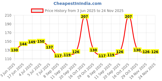 flipkart.com shyam sarowar 1 Piece Sliding Glass Lock Lock shyam sarowar Price History Graph from 3 Jun 2025 to 24 Nov 2025