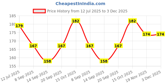 flipkart.com shyam sarowar 2 Piece Sliding Glass Lock Lock shyam sarowar Price History Graph from 12 Jul 2025 to 3 Dec 2025