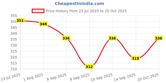 flipkart.com shyam sarowar 4 Piece Sliding Glass Lock Lock shyam sarowar Price History Graph from 23 Jul 2025 to 20 Oct 2025