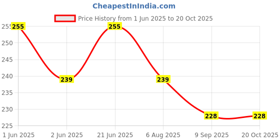 flipkart.com shyam sarowar Bangle sizes for measuring Bangles Size for jewellery manufacturer Radius Gauge shyam sarowar Price History Graph from 1 Jun 2025 to 20 Oct 2025
