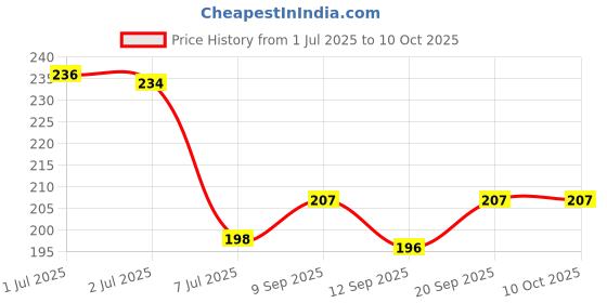 flipkart.com shyam sarowar Bonus Multipurpose Lock for Cupboard Lock Wardrobe Lock Cabinets Lock Pack of 1 Lock shyam sarowar Price History Graph from 1 Jul 2025 to 10 Oct 2025