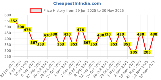 flipkart.com shyam sarowar Fancy Metal Body Heavy Bomb Lighter Pocket Lighter shyam sarowar Price History Graph from 29 Jun 2025 to 30 Nov 2025