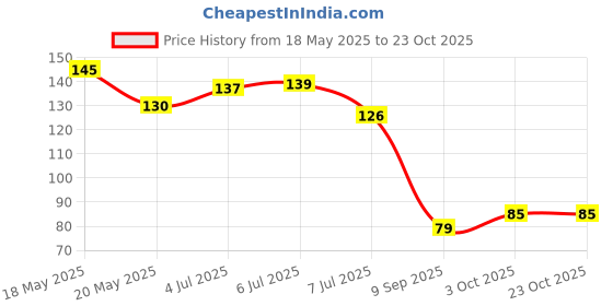 flipkart.com shyam sarowar Gold Heavy Duty IRON Padlock Size -50mm, Color -Gold China Lock Lock shyam sarowar Price History Graph from 18 May 2025 to 23 Oct 2025