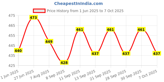 flipkart.com shyam sarowar Marlboro Smoking Filters (7 Piece Each Pack) - Pack of 4 Smoking Cessations shyam sarowar Price History Graph from 1 Jun 2025 to 7 Oct 2025