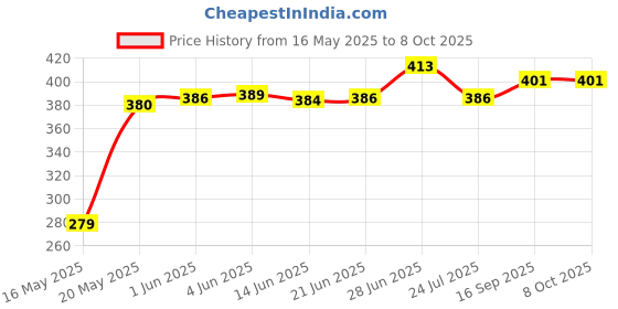 flipkart.com shyam sarowar Marvel Transformer Grey Lighter Refillable - Without Gas - Fancy Gas Lighter Pocket Lighter shyam sarowar Price History Graph from 16 May 2025 to 8 Oct 2025