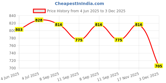 flipkart.com shyam sarowar Pidilite Rustolene -Rust Remover, Grease, Oil, Liquid 500 ml - Pack of 3 Rust Removal Solution shyam sarowar Price History Graph from 4 Jun 2025 to 3 Dec 2025