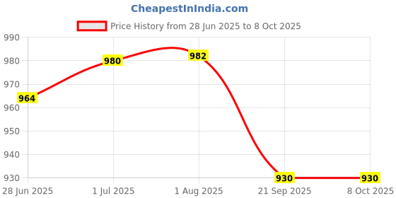 flipkart.com shyam sarowar Ring Sizer Stick & Bangles Gauge & Finger Ring Sizer 3 in 1 Set Ring Gauge shyam sarowar Price History Graph from 28 Jun 2025 to 7 Oct 2025