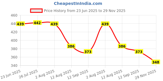 flipkart.com shyam sarowar Ring sizer stick comes from Aluminium material Indian size 1 to 36 number Ring Gauge shyam sarowar Price History Graph from 23 Jun 2025 to 29 Nov 2025