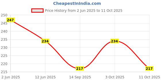 flipkart.com kohinoor creation Shyam TchnoLudo POPETS kohinoor creation Price History Graph from 2 Jun 2025 to 11 Oct 2025