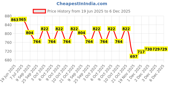 flipkart.com shyam techno 5 in 1 Baby Gym and Fitness Rack for Babies Infant Newborn Baby shyam techno Price History Graph from 19 Jun 2025 to 5 Dec 2025