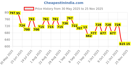 flipkart.com shyam techno 5 in 1 Baby Play Gym & Mat with Musical Piano Keyboard for Infant Newborn Baby shyam techno Price History Graph from 30 May 2025 to 24 Nov 2025