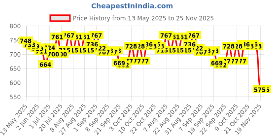 flipkart.com shyam techno 5 in 1 Baby Play Gym & Mat with Musical Piano Keyboard for Infant Newborn Baby shyam techno Price History Graph from 13 May 2025 to 24 Nov 2025