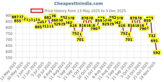 flipkart.com shyam techno 5 in 1 Baby Play Gym Kick & Play Piano Mat Newborn Toy for Boy and Girl shyam techno Price History Graph from 13 May 2025 to 5 Dec 2025
