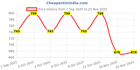 flipkart.com shyam techno 5 IN 1 Multi-Function ABS High Grade Plastic Piano Baby Gym and Fitness Rack shyam techno Price History Graph from 7 Sep 2025 to 24 Nov 2025