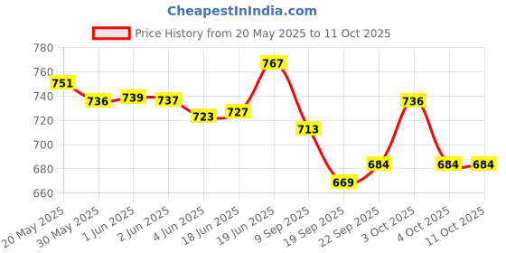 flipkart.com shyam techno 5 IN 1 Multi-Function ABS High Grade Plastic Piano Baby Gym and Fitness Rack shyam techno Price History Graph from 20 May 2025 to 10 Oct 2025