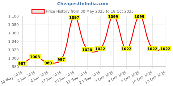 flipkart.com shyam techno 5 IN 1 Multi-Function ABS High Grade Plastic Piano Baby Gym and Fitness Rack shyam techno Price History Graph from 30 May 2025 to 18 Oct 2025