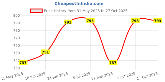 flipkart.com shyam techno Baby Play Gym Mat & Piano for Kids 0-3 Year Lights, Music Activity Toys Boy Girl shyam techno Price History Graph from 31 May 2025 to 26 Oct 2025