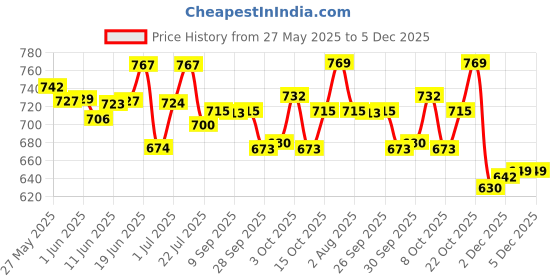 flipkart.com shyam techno Baby Play Gym Mat And Play Piano for Kids 0-2 Years Lights & Music Activity Toys shyam techno Price History Graph from 27 May 2025 to 5 Dec 2025