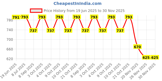 flipkart.com shyam techno Baby Play Gym Mat And Play Piano for Kids 0-2 Years Lights & Music Activity Toys shyam techno Price History Graph from 19 Jun 2025 to 30 Nov 2025