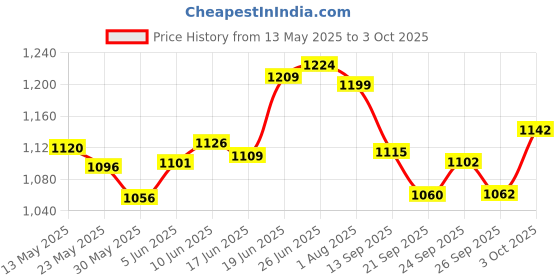 flipkart.com shyam techno Inline Skates with PU Flashing Wheel Aluminum Body LED Light In-line Skating In-line Skates - Size 6-9 UK shyam techno Price History Graph from 13 May 2025 to 3 Oct 2025