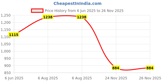 flipkart.com shyam techno Inline Skates with PU Flashing Wheel Aluminum Body LED Light In-line Skating In-line Skates - Size 6-9 UK shyam techno Price History Graph from 6 Jun 2025 to 25 Nov 2025