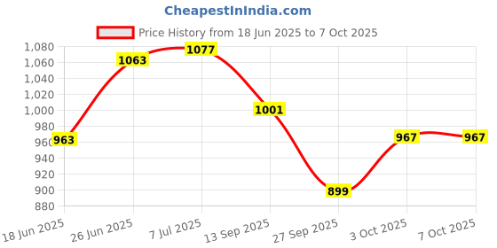 flipkart.com shyam techno Inline Skates with PU Flashing Wheel Aluminum Body LED Light In-line Skating Toy In-line Skates - Size 6-9 UK shyam techno Price History Graph from 18 Jun 2025 to 7 Oct 2025