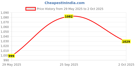 flipkart.com shyam techno Inline Skates with PU Flashing Wheel Aluminum Body LED Light In-line Skating Toy In-line Skates - Size 6-9 UK shyam techno Price History Graph from 29 May 2025 to 2 Oct 2025