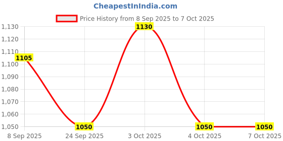 flipkart.com shyam techno Inline Skates with PU Flashing Wheel Aluminum Body LED Light In-line Skating Toy In-line Skates - Size 6-9 UK shyam techno Price History Graph from 8 Sep 2025 to 6 Oct 2025